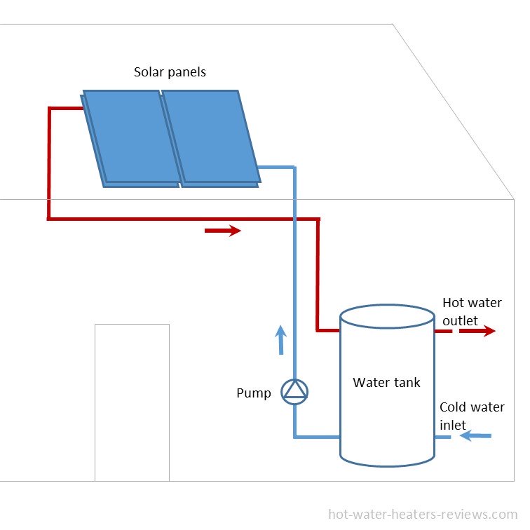 Solar-powered water heater