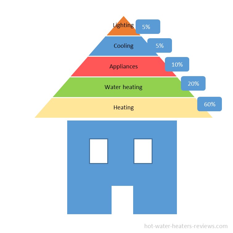 Annual energy costs for residential homes