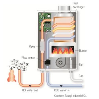 How tankless works
